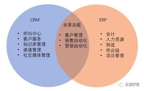 ERP與CRM、MRP、PLM、APS、MES、WMS、SRM的關系及專業整合設計服務