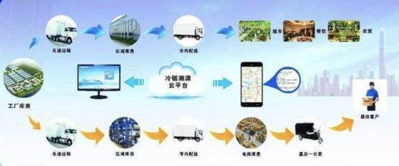 國內(nèi)首個(gè)食品冷鏈物流強(qiáng)制性國標(biāo)出爐 工程管理服務(wù)視角下的行業(yè)重塑與未來展望