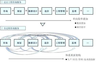 行業(yè)的聲音 | 關(guān)于全過程工程咨詢的思考 工程管理服務(wù)的演進與挑戰(zhàn)